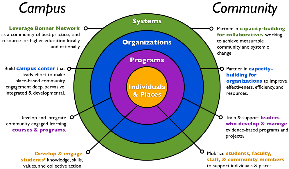 The Bonner Network Wiki / Capacity Building Positions